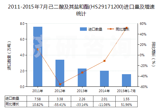 2011-2015年7月己二酸及其鹽和酯(HS29171200)進口量及增速統(tǒng)計